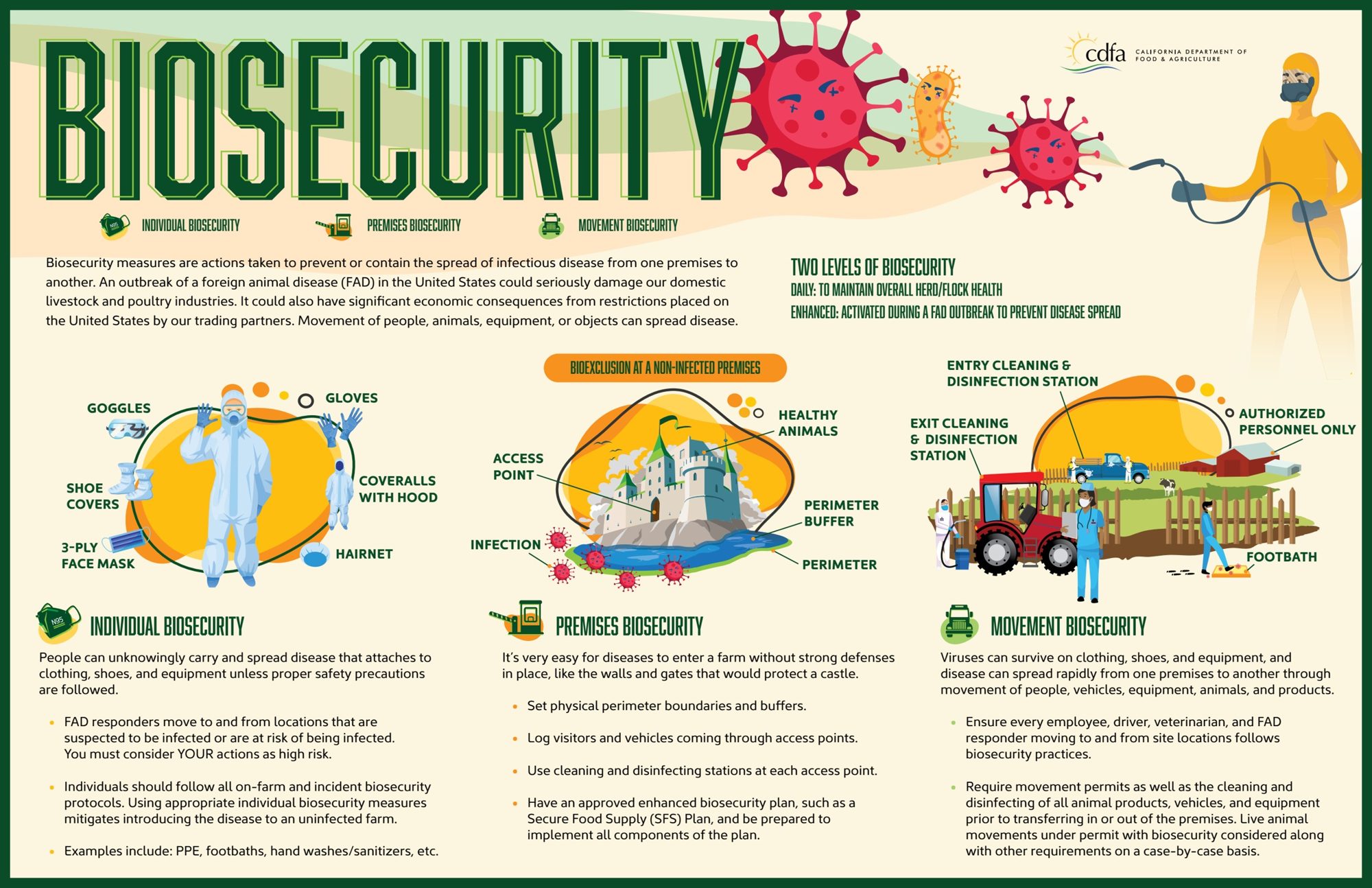 Biosecurity infographic presented as a clean printed poster
